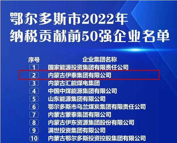 伊泰集团上榜鄂尔多斯市2022年纳税贡献前50强名单并居全市民营企业首位